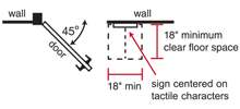 Illustration showing the 18 inch by 18 inch minimum clear floor space required for signs with raised characters when there is room on the latch side of the door. Click to zoom.