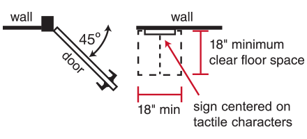 Illustration showing the 18 inch by 18 inch minimum clear floor space required for signs with raised characters when there is room on the latch side of the door.