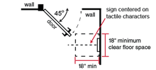 Illustration showing the 18 inch by 18 inch minimum clear floor space required for signs with raised characters when there is no room on the latch side of the door. Click to zoom.