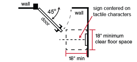 Illustration showing the 18 inch by 18 inch minimum clear floor space required for signs with raised characters when there is no room on the latch side of the door.